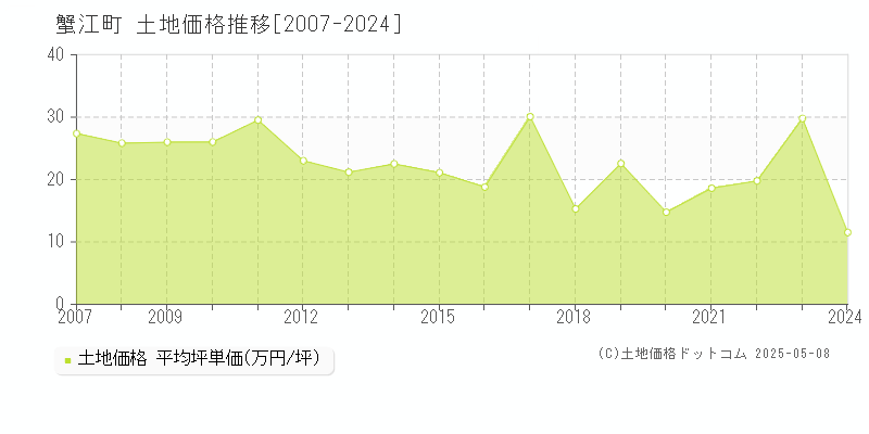 蟹江町(愛知県)の土地価格推移グラフ(坪単価)[2007-2024年]
