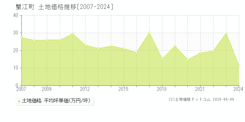 海部郡蟹江町の土地価格推移グラフ 