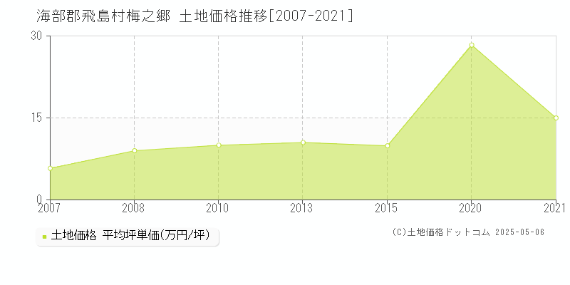 梅之郷(海部郡飛島村)の土地価格推移グラフ(坪単価)[2007-2021年]