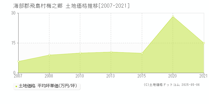 海部郡飛島村梅之郷の土地価格推移グラフ 