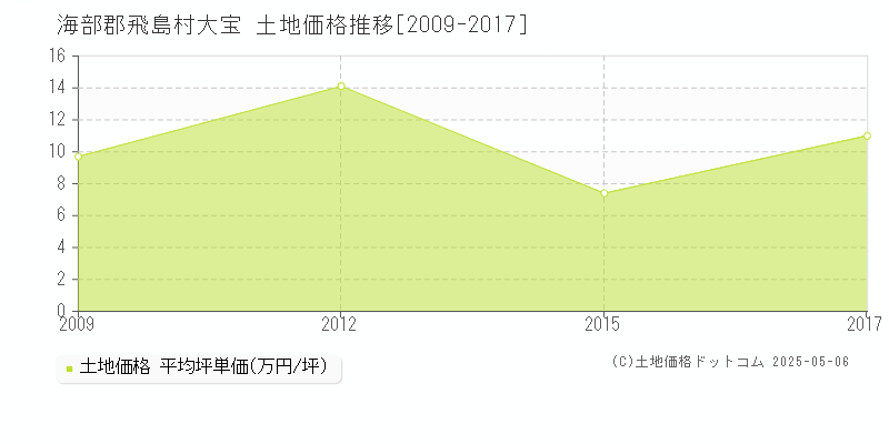 大宝(海部郡飛島村)の土地価格推移グラフ(坪単価)[2009-2017年]