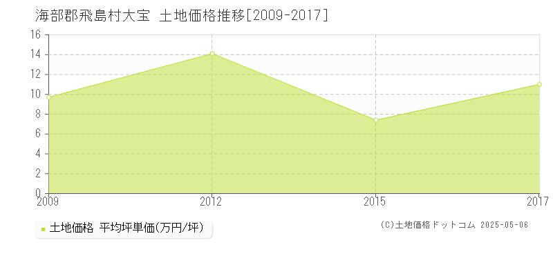 海部郡飛島村大宝の土地価格推移グラフ 