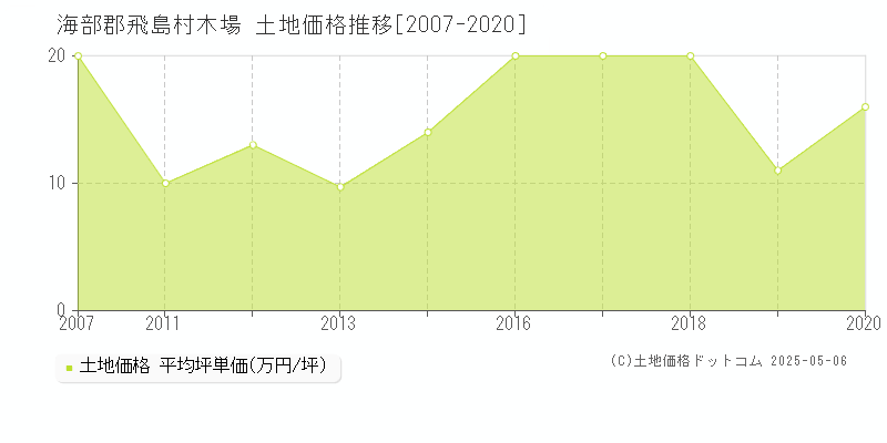木場(海部郡飛島村)の土地価格推移グラフ(坪単価)[2007-2020年]