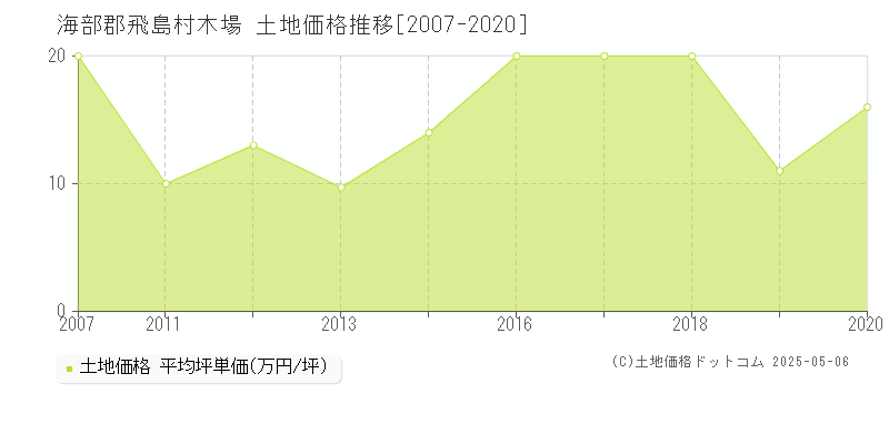 海部郡飛島村木場の土地価格推移グラフ 