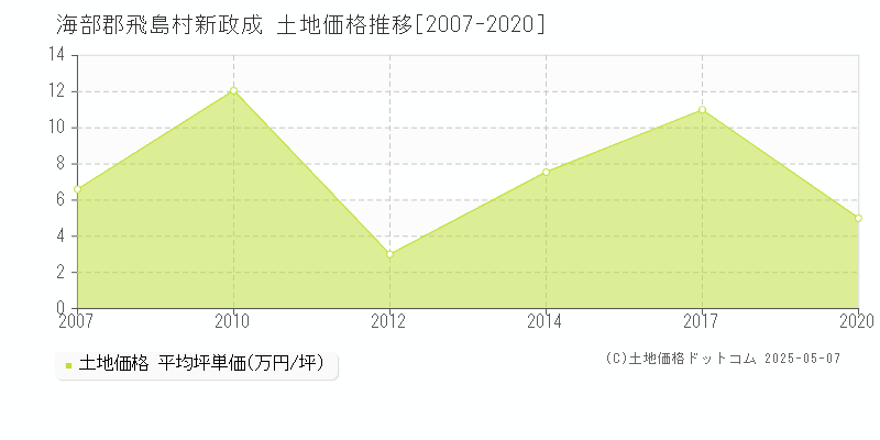 新政成(海部郡飛島村)の土地価格推移グラフ(坪単価)[2007-2020年]