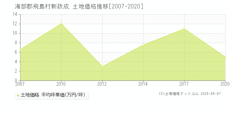 海部郡飛島村新政成の土地価格推移グラフ 