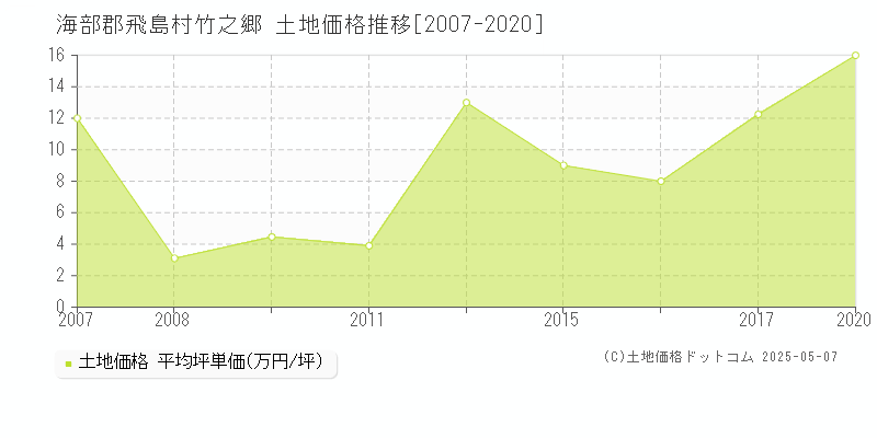 海部郡飛島村竹之郷の土地価格推移グラフ 