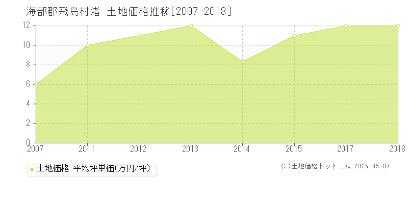 渚(海部郡飛島村)の土地価格推移グラフ(坪単価)[2007-2018年]