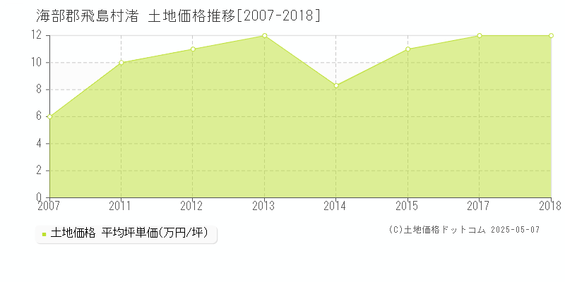 海部郡飛島村渚の土地価格推移グラフ 