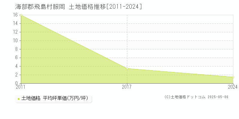 服岡(海部郡飛島村)の土地価格推移グラフ(坪単価)[2011-2024年]
