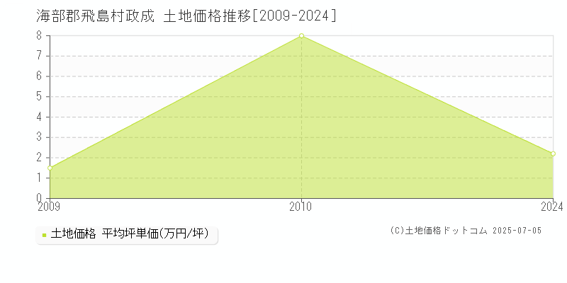 政成(海部郡飛島村)の土地価格推移グラフ(坪単価)[2009-2024年]
