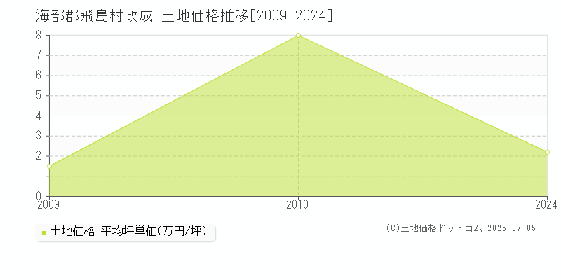 海部郡飛島村政成の土地価格推移グラフ 