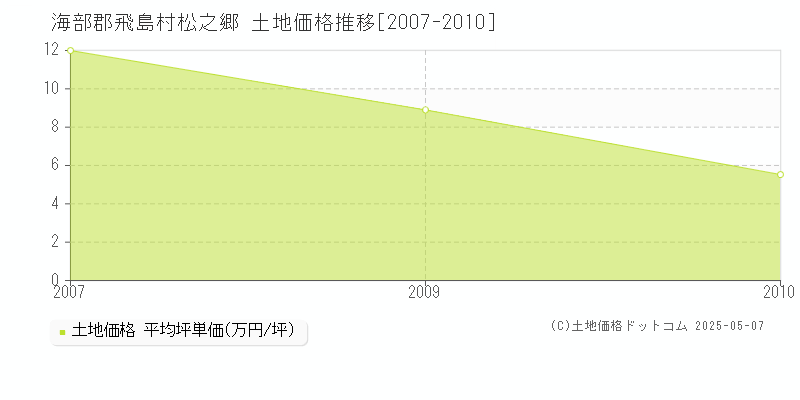 海部郡飛島村松之郷の土地価格推移グラフ 