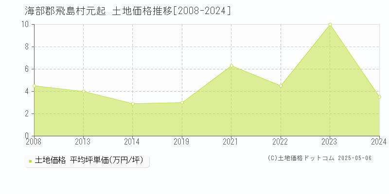 海部郡飛島村元起の土地価格推移グラフ 