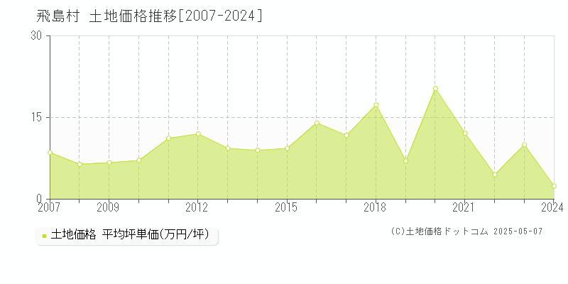 飛島村(愛知県)の土地価格推移グラフ(坪単価)[2007-2024年]