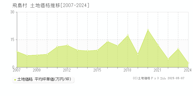 海部郡飛島村の土地取引価格推移グラフ 