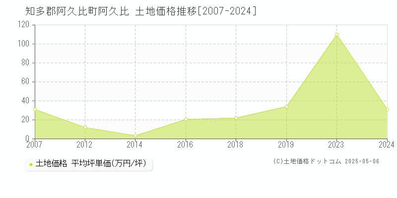 阿久比(知多郡阿久比町)の土地価格推移グラフ(坪単価)[2007-2024年]
