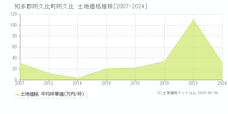 知多郡阿久比町阿久比の土地価格推移グラフ 