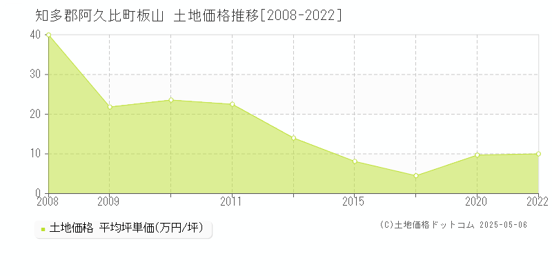 板山(知多郡阿久比町)の土地価格推移グラフ(坪単価)[2008-2022年]
