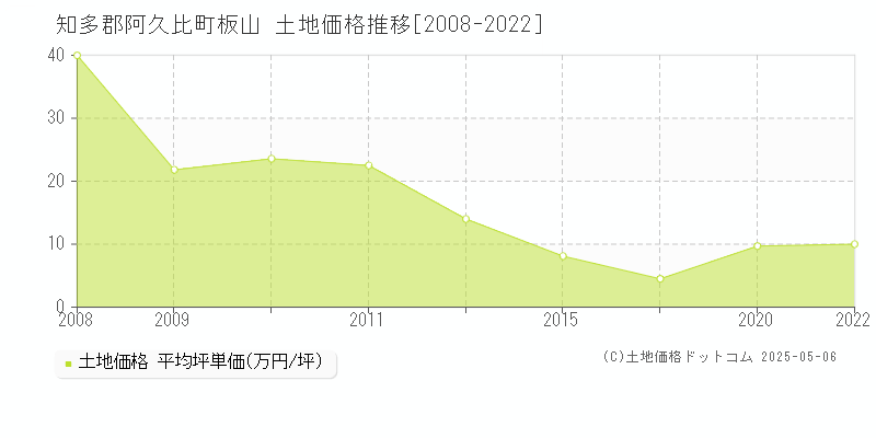 知多郡阿久比町板山の土地価格推移グラフ 