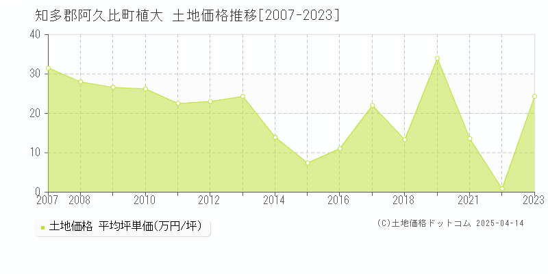 知多郡阿久比町植大の土地価格推移グラフ 