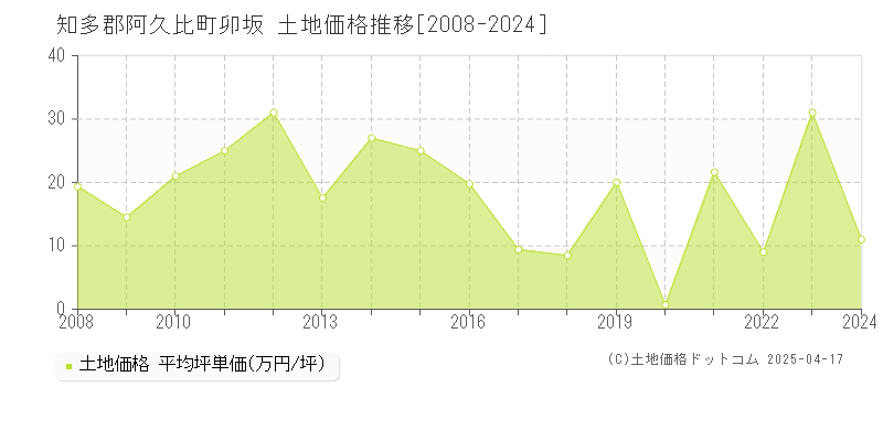 知多郡阿久比町卯坂の土地価格推移グラフ 