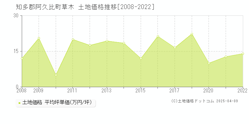 知多郡阿久比町草木の土地価格推移グラフ 