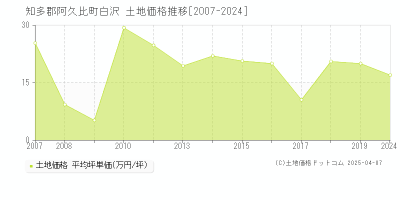 知多郡阿久比町白沢の土地価格推移グラフ 