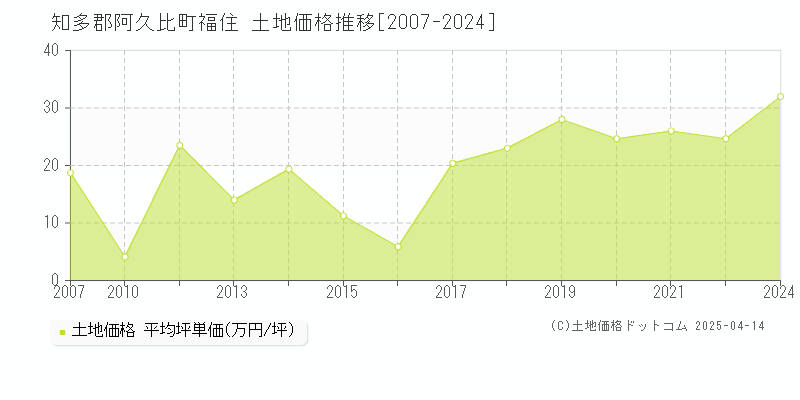 知多郡阿久比町福住の土地価格推移グラフ 