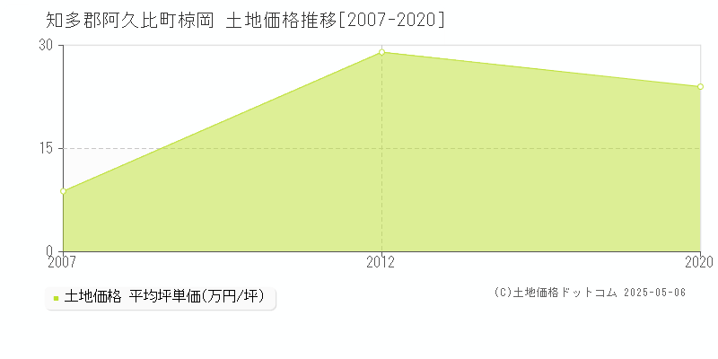 椋岡(知多郡阿久比町)の土地価格推移グラフ(坪単価)[2007-2020年]