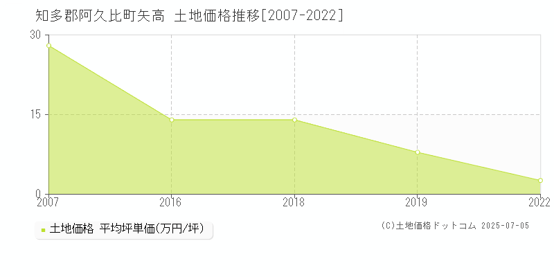 矢高(知多郡阿久比町)の土地価格推移グラフ(坪単価)[2007-2022年]