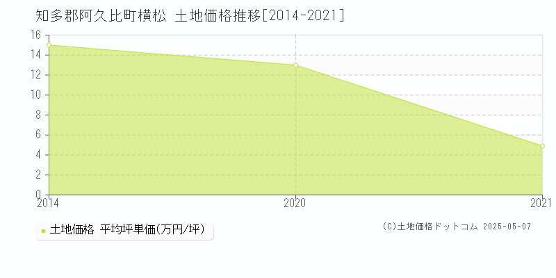 横松(知多郡阿久比町)の土地価格推移グラフ(坪単価)[2014-2021年]