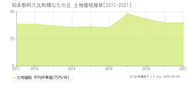 陽なたの丘(知多郡阿久比町)の土地価格推移グラフ(坪単価)[2011-2021年]