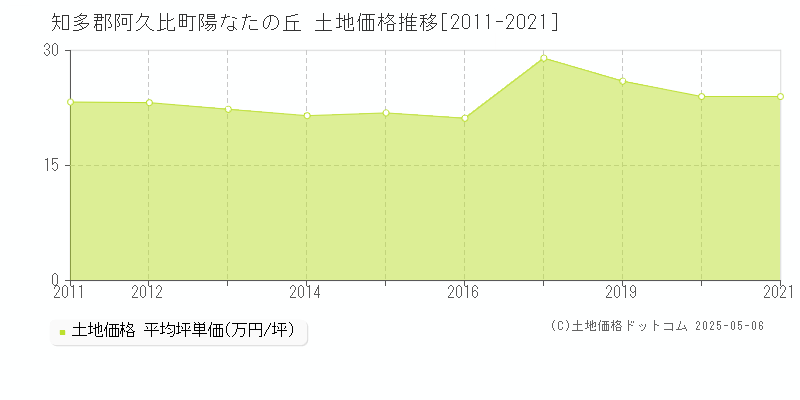 知多郡阿久比町陽なたの丘の土地価格推移グラフ 