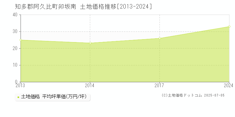 知多郡阿久比町卯坂南の土地価格推移グラフ 