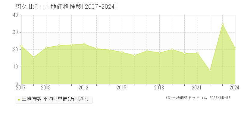 阿久比町(愛知県)の土地価格推移グラフ(坪単価)[2007-2024年]