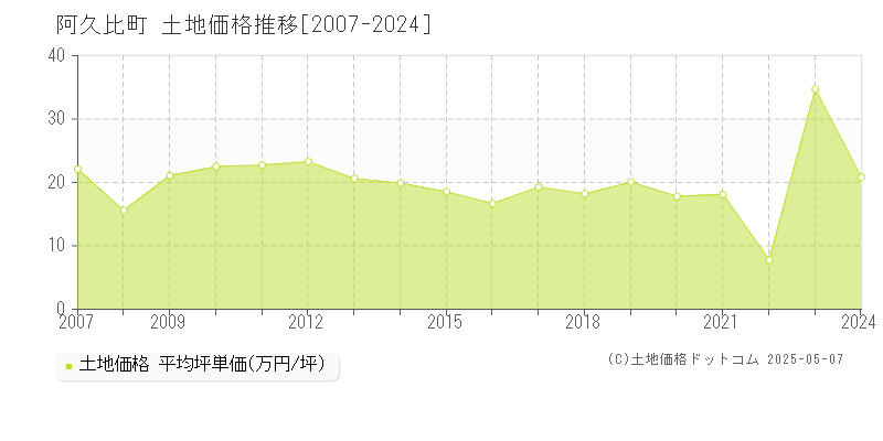 知多郡阿久比町の土地価格推移グラフ 