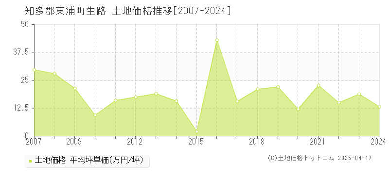 知多郡東浦町生路の土地価格推移グラフ 