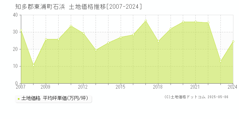 石浜(知多郡東浦町)の土地価格推移グラフ(坪単価)[2007-2024年]