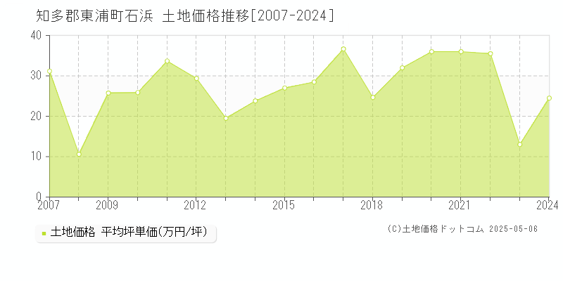 知多郡東浦町石浜の土地価格推移グラフ 