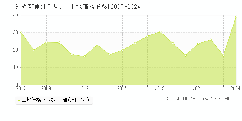 知多郡東浦町緒川の土地価格推移グラフ 