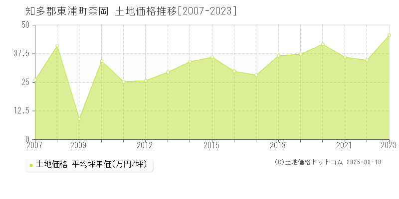 森岡(知多郡東浦町)の土地価格推移グラフ(坪単価)[2007-2024年]