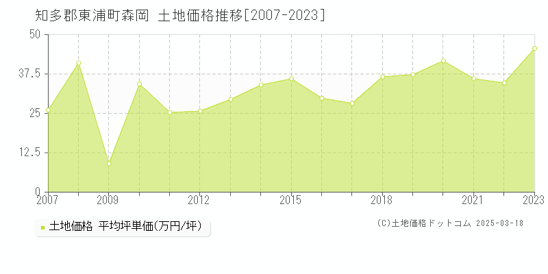 知多郡東浦町森岡の土地価格推移グラフ 