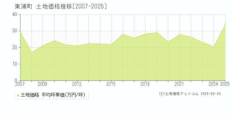 東浦町(愛知県)の土地価格推移グラフ(坪単価)[2007-2025年]