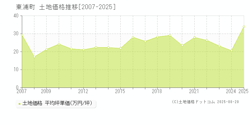 知多郡東浦町全域の土地価格推移グラフ 