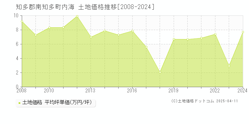 知多郡南知多町内海の土地価格推移グラフ 