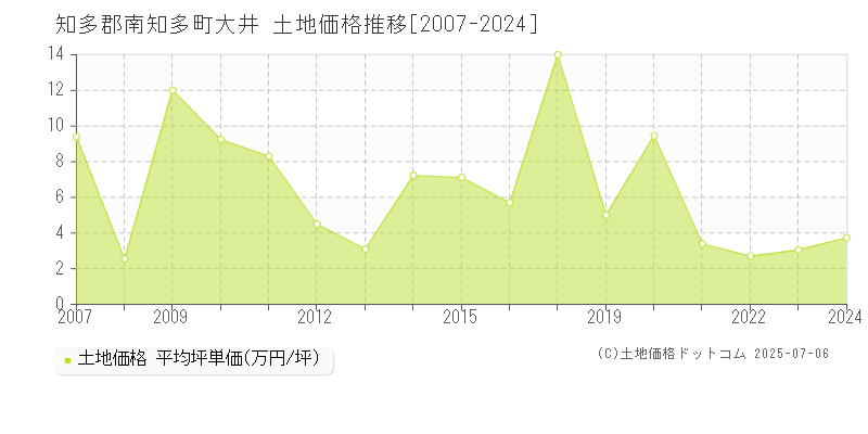 大井(知多郡南知多町)の土地価格推移グラフ(坪単価)[2007-2024年]