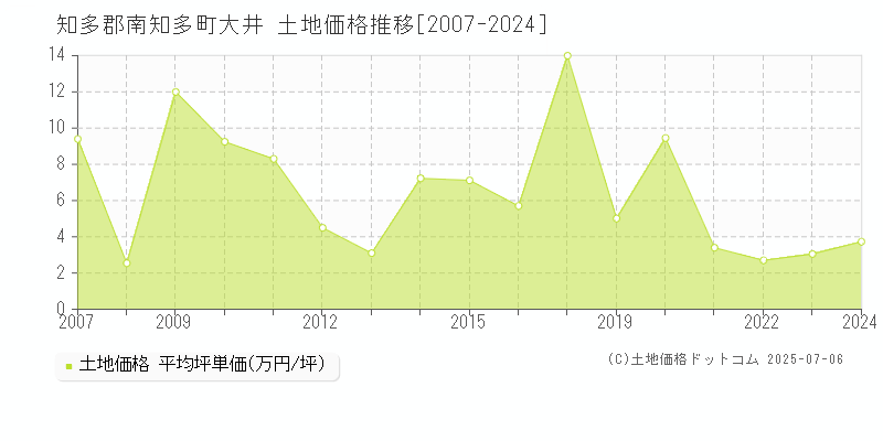 知多郡南知多町大井の土地価格推移グラフ 