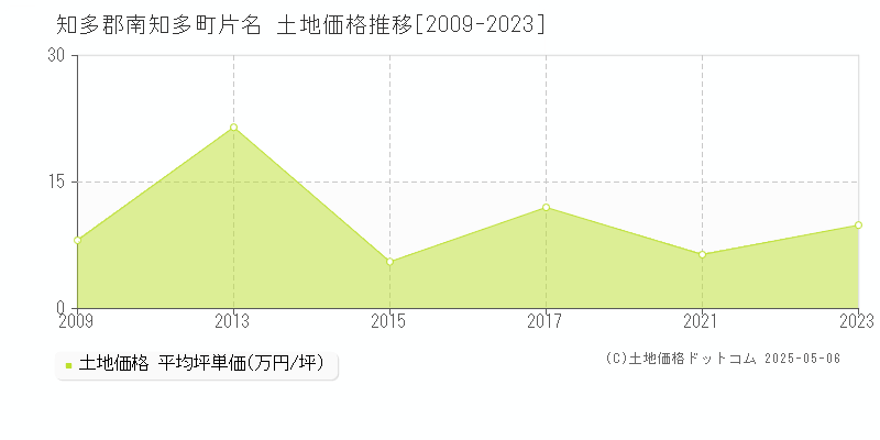 片名(知多郡南知多町)の土地価格推移グラフ(坪単価)[2009-2023年]