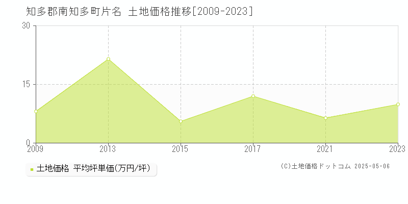 知多郡南知多町片名の土地価格推移グラフ 